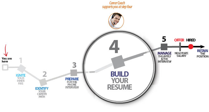 How to Write a Resume that Works